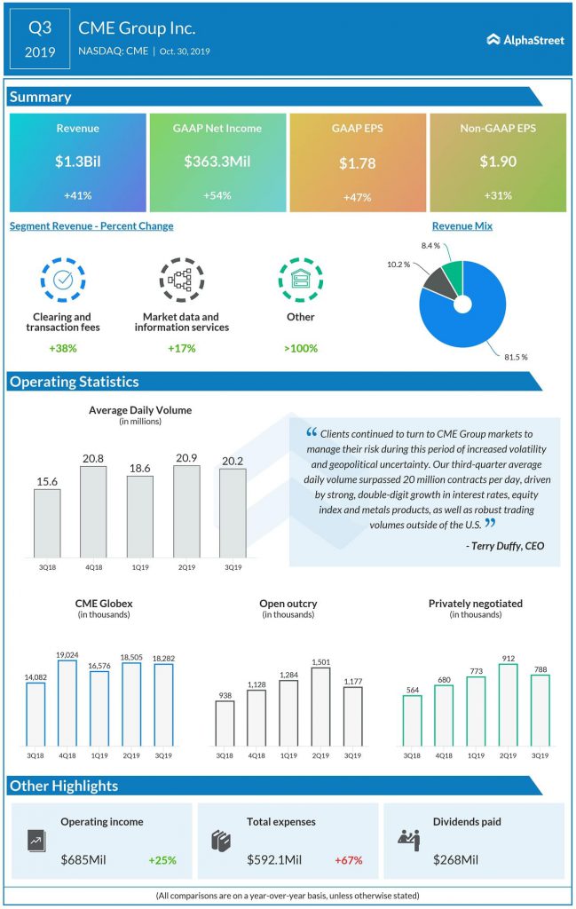 cme group Q3 2019 earnings infographic