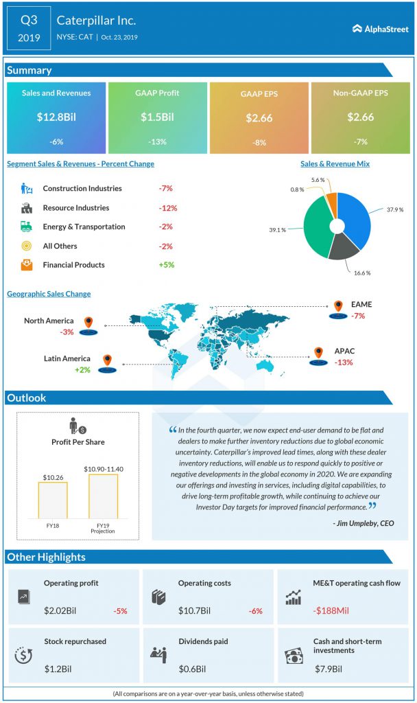 caterpillar Q3 2019 earnings infographic