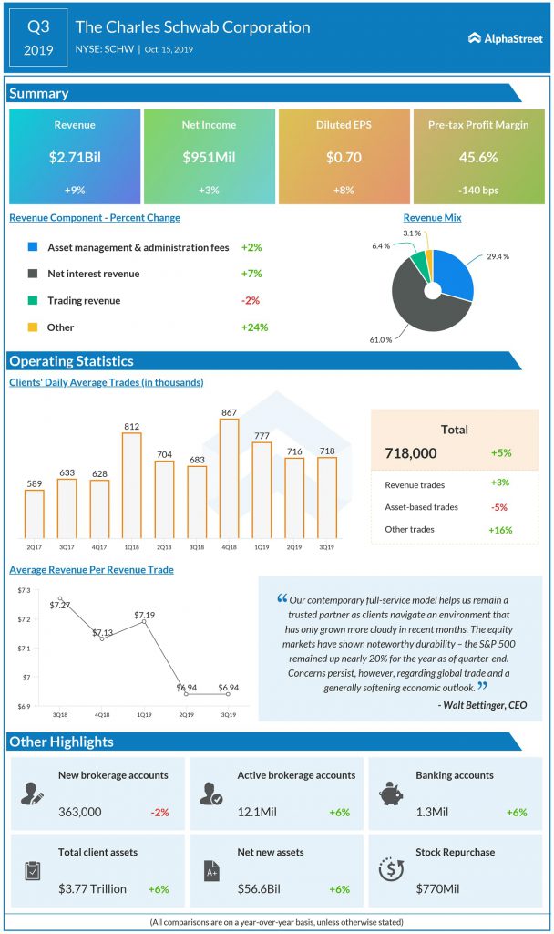 Charles Schwab (SCHW) outclasses Q3 2019 earnings and revenue targets on strong client demand