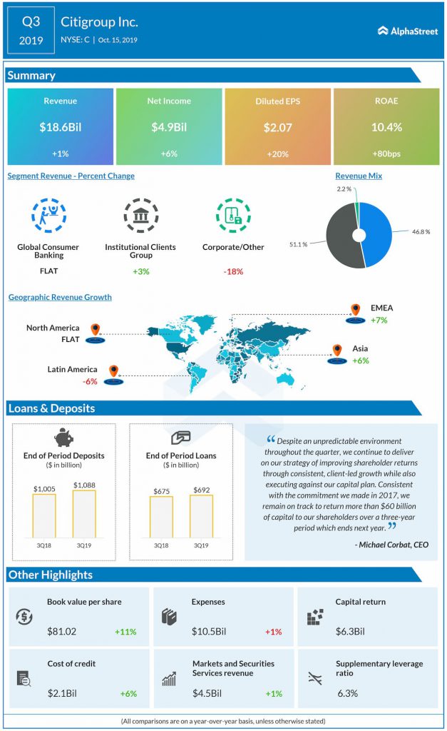 Citigroup (C) Q3 earnings top estimates