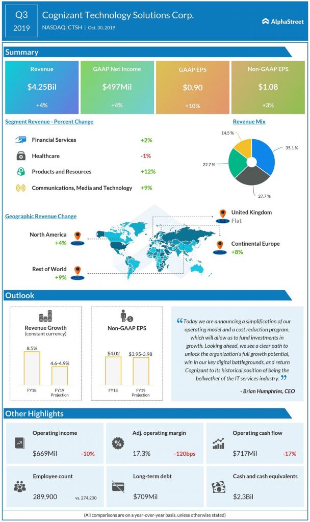 Cognizant outclasses Q3 earnings and revenue estimates; stock gains