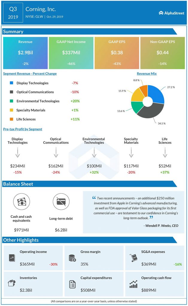 Corning Q3 2019 earnings infographic