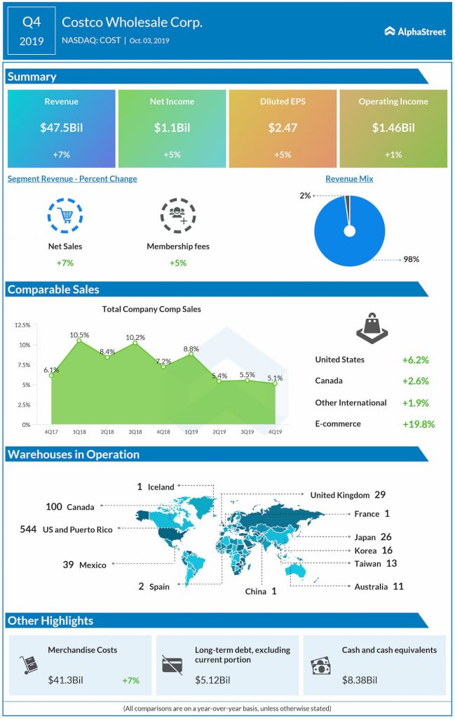 Costco Wholesale Q4 profit rises 5% but misses estimates