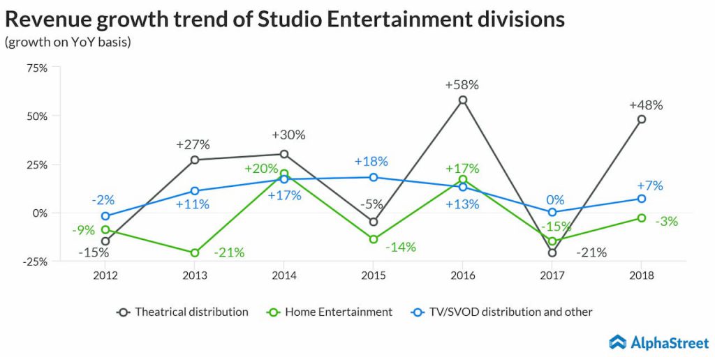 Yearly revenue growth of Disney's Studio Entertainment divisions from 2012-2018