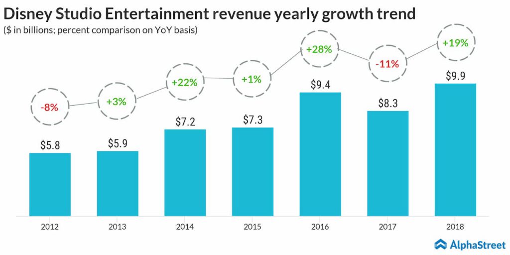 Disney's Studio Entertainment revenue growth by year from 2012-2018