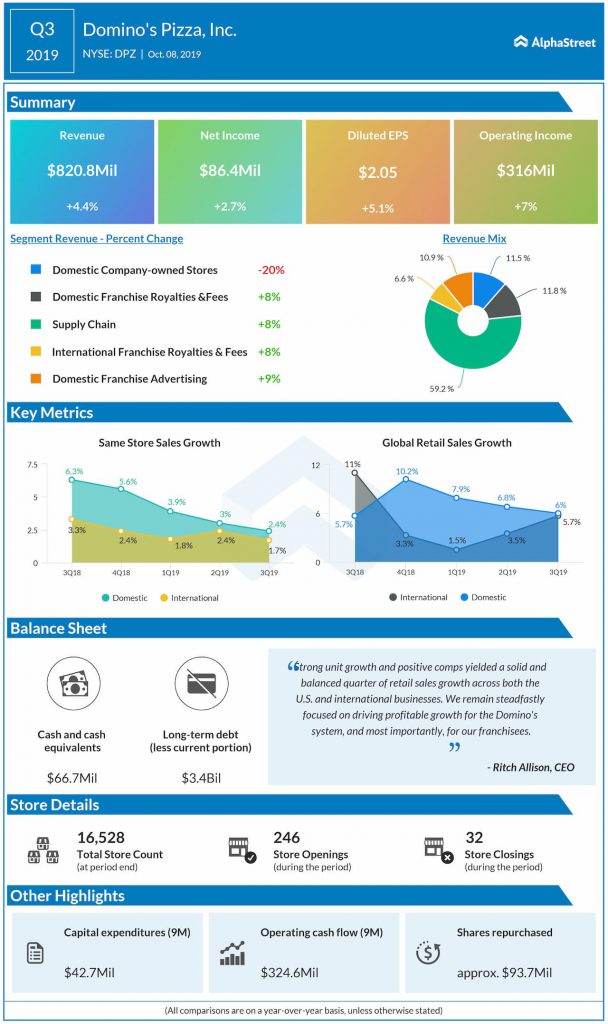 Domino’s Pizza Inc. missed revenue and earnings expectations for the third quarter of 2019