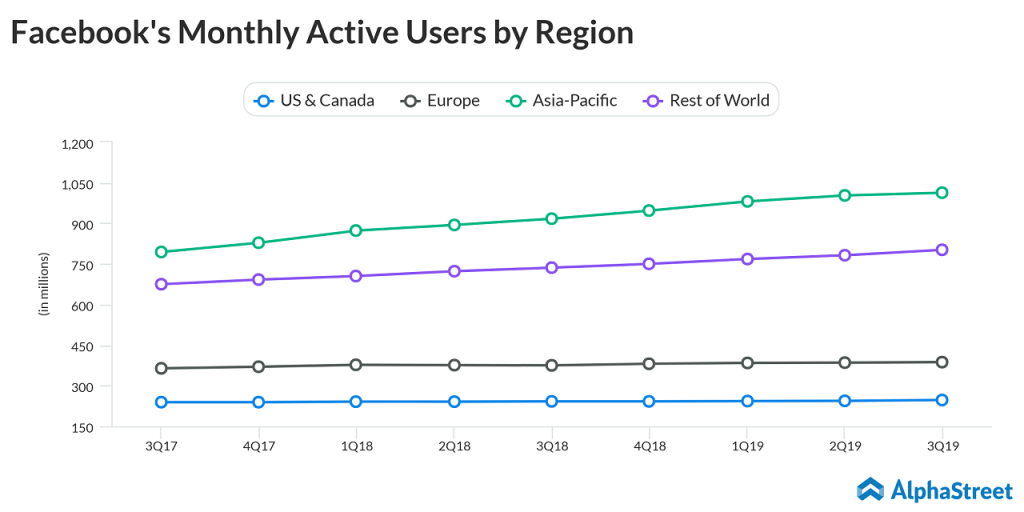 Facebook Monthly Active Users by Region Q3 2019