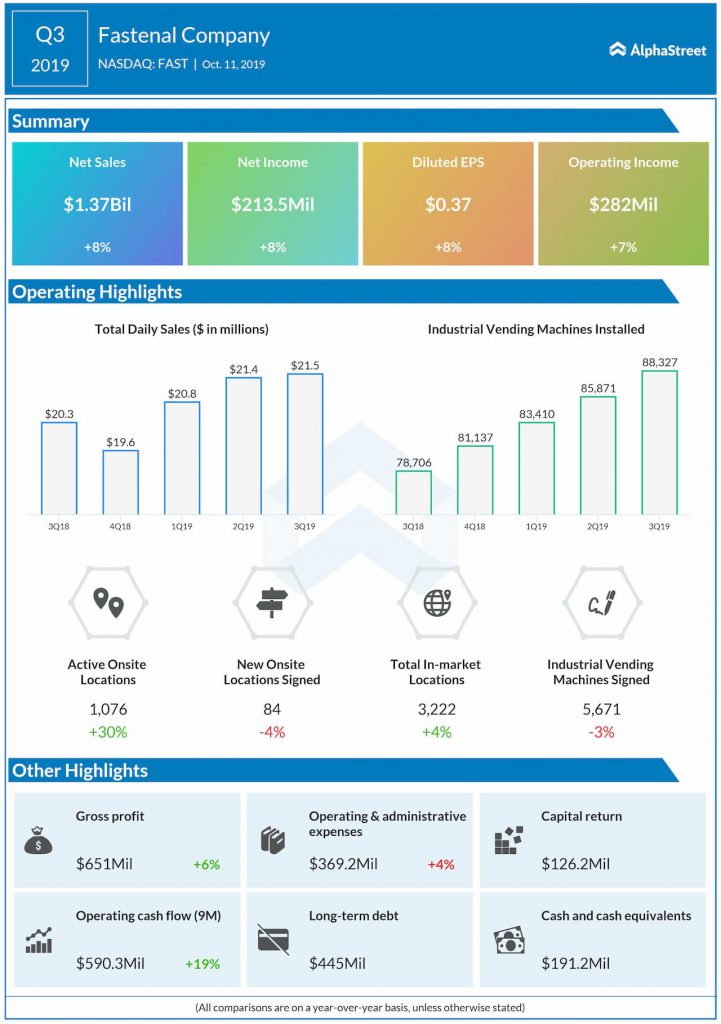 Fastenal Company (NASDAQ: FAST)  beat earnings expectations for the third quarter of 2019 while revenues came in line with estimates.