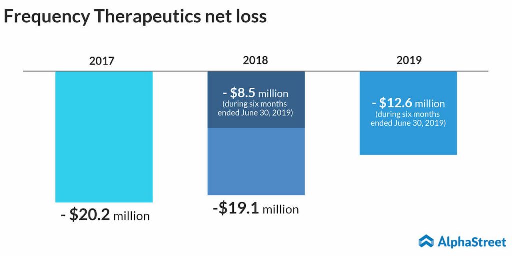 frequency therapeutics net loss trend