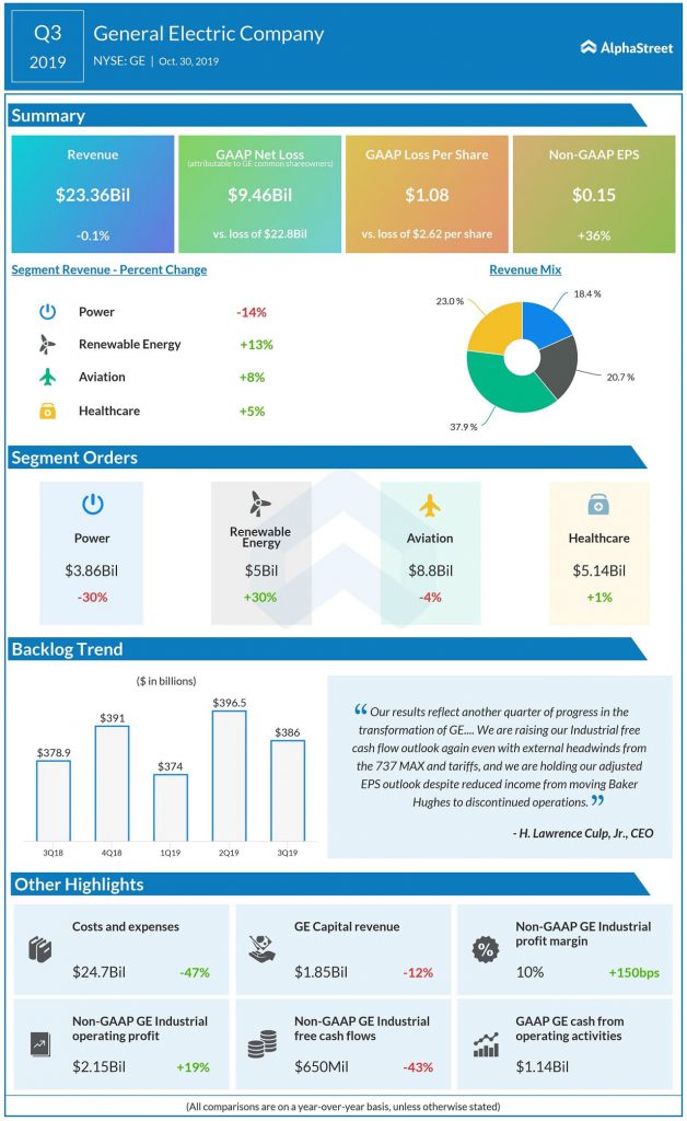 General Electric (GE) outpaces Q3 2019 estimates; progresses on transformation