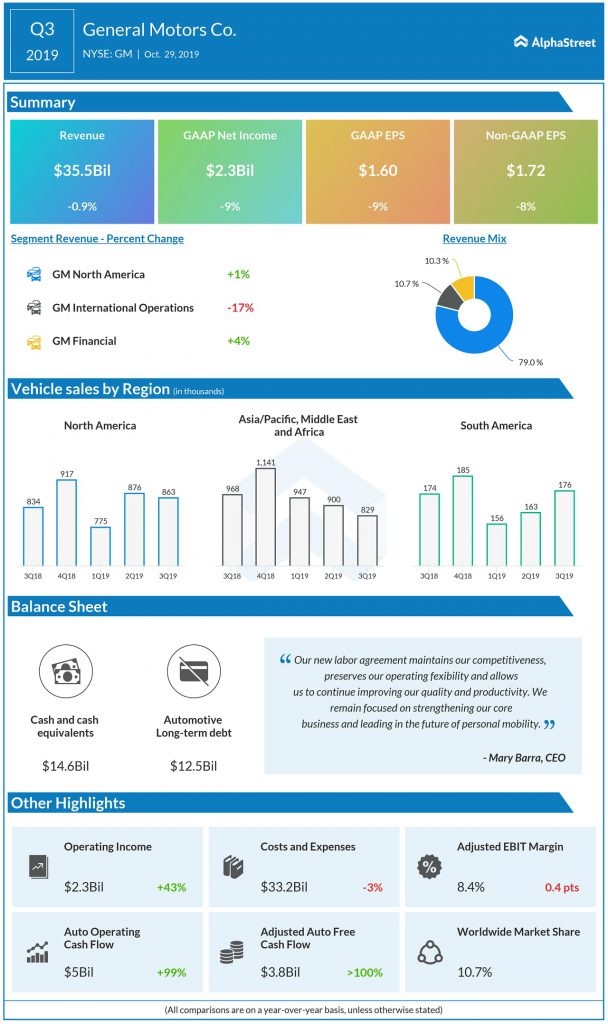 General Motors Q3 2019 earnings results.