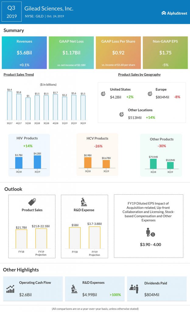 Gilead Sciences Q3 2019 earnings results.