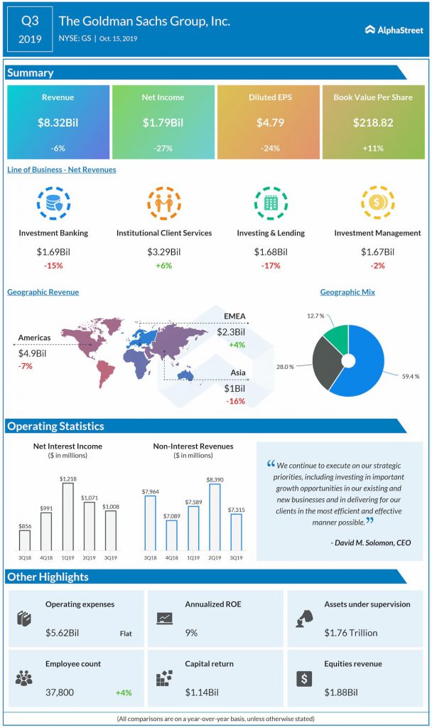 Goldman Sachs (NYSE: GS) reported better-than-expected revenues for Q3 2019 while earnings missed forecasts.