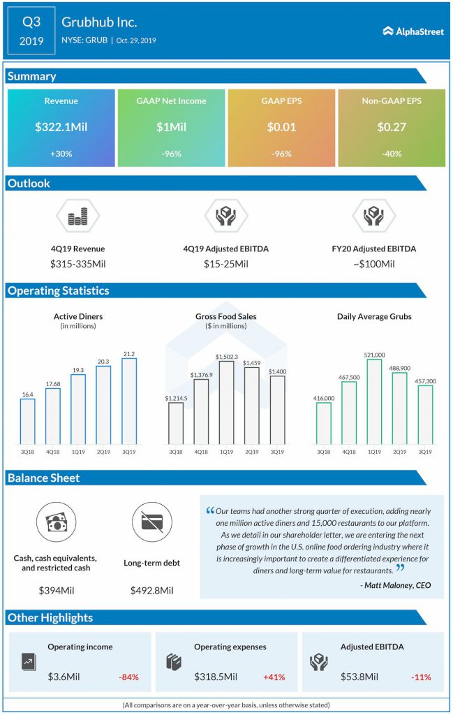 Grubhub (NYSE: GRUB) Q3 2019 Earnings Review