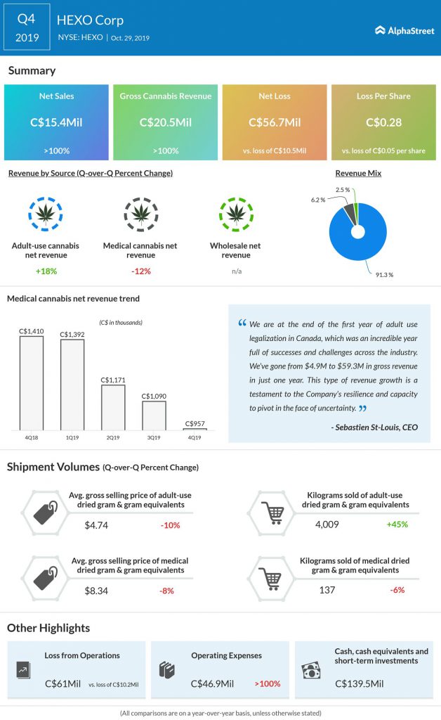 Hexo stock set to hit a new low; Q4 2019 loss widens