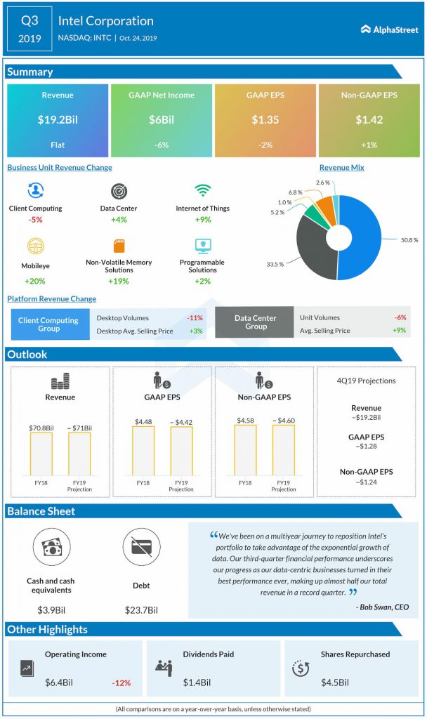 Intel (INTC) Q3 2019 Earnings Review