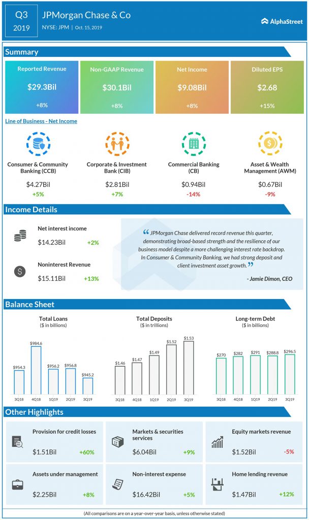 JPMorgan Chase (JPM) surpasses Q3 2019 earnings estimates. Stock advances