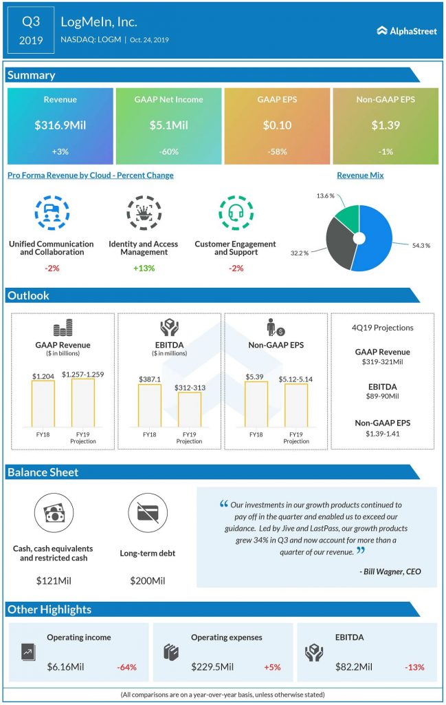 LogMeIn Q3 2019 earnings infographic