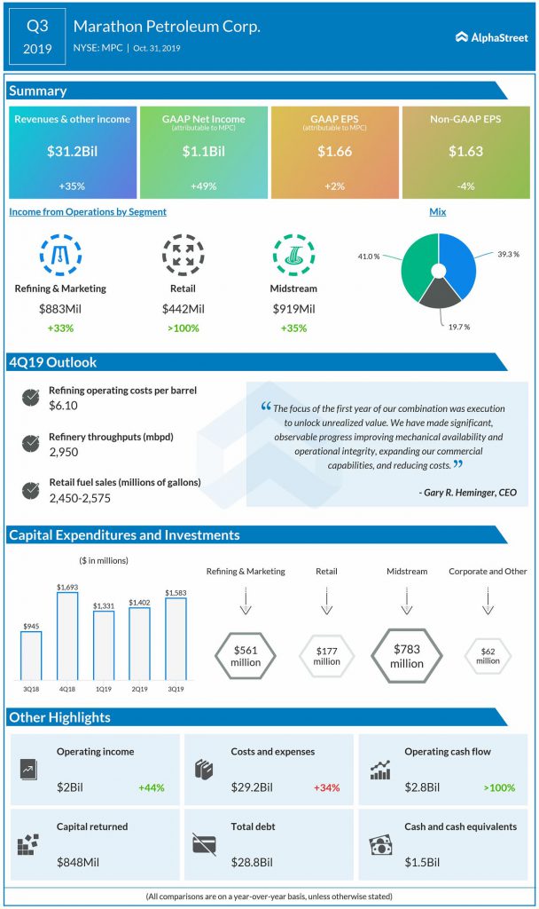 Marathon Petroleum Q3 2019 Earnings Infographic