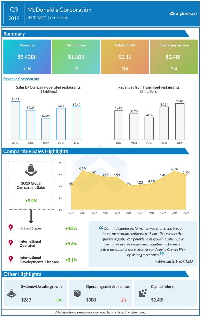 mcdonald's Q3 2019 earnings infographic