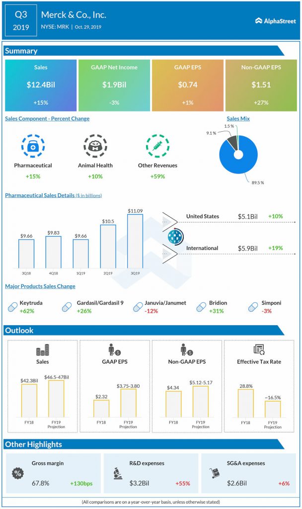 Merck’s (MRK) Q3 results beat estimates; sales boosted by oncology and vaccines