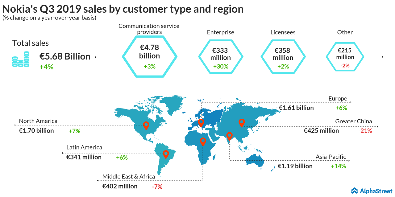 Nokia (NOK) Q3 earnings decline despite sales growth; stock dips on