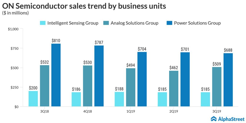 ON Semiconductor’s (NASDAQ: ON) third quarter 2019 earnings failed to meet the market’s estimates, while revenue came in-line with the targets