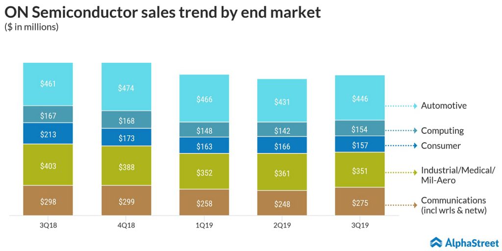 ON Semiconductor’s (NASDAQ: ON) third quarter 2019 earnings failed to meet the market’s estimates, while revenue came in-line with the targets