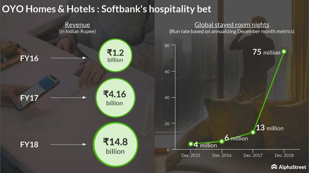 oyo homes and hotels softabank hospitality bet