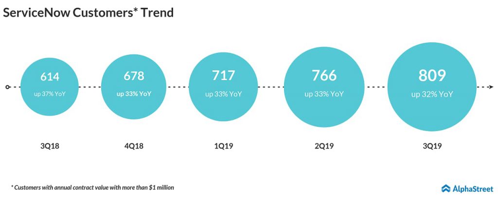 ServiceNow customers, with more than $1 million in annual contract value, grew 32% year- over-year to 809.