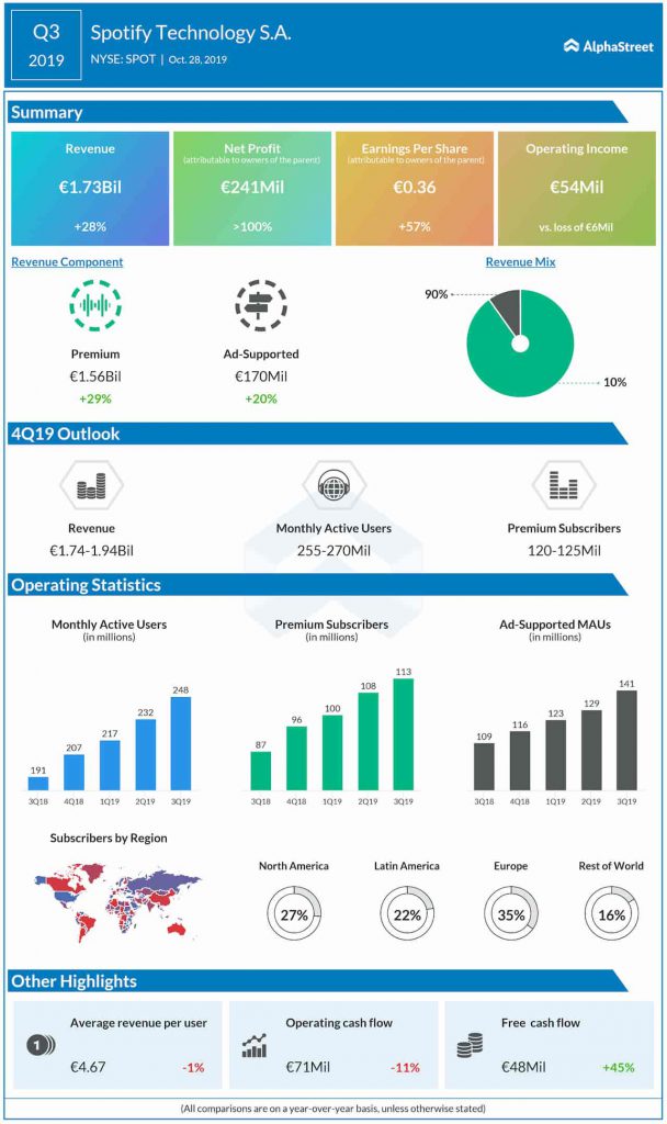 Spotify (SPOT) Q3 profit rises on 28% revenue growth; beats Street view