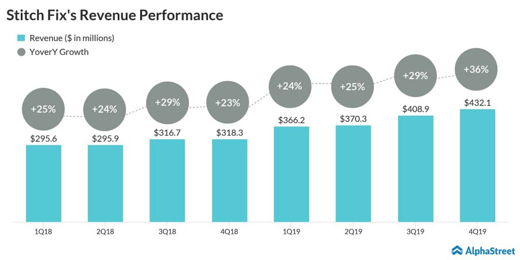 Stitch Fix (SFIX) surpasses Q4 earnings targets, but misses on revenue 