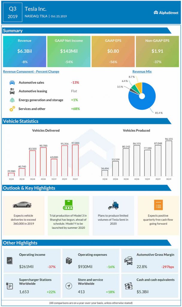 Tesla (TSLA) reports surprise profit for Q3; revenues down 8%; stock surges