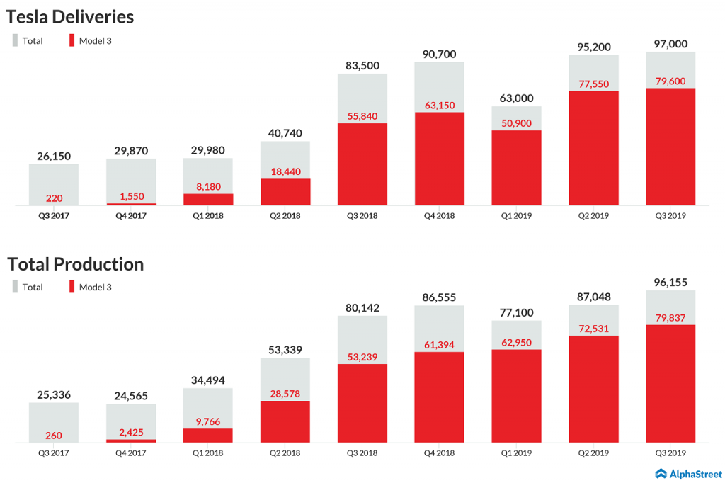 Tesla Q3 deliveries rises on Model 3 orders