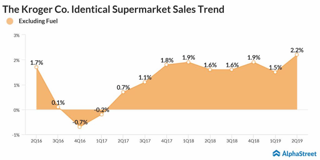 Kroger (KR) beats Q2 earnings estimates but revenues fall short