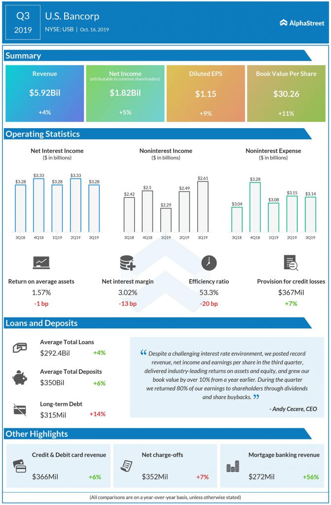 us bancorp Q3 2019 earnings