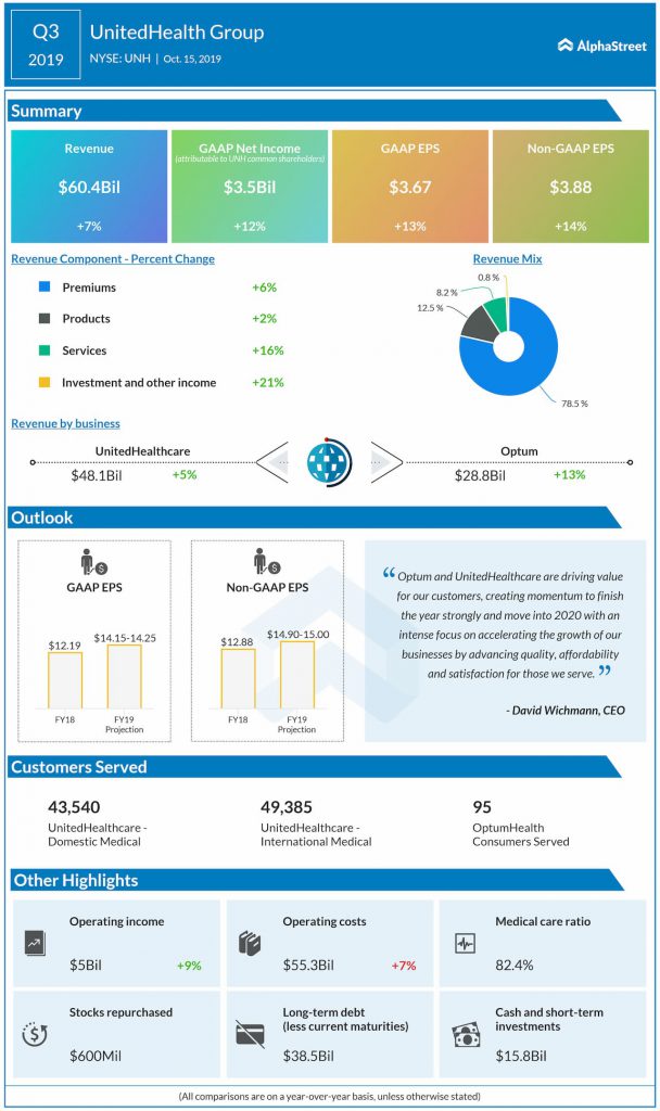 UnitedHealth Group (NYSE: UNH) topped market expectations for revenue and earnings in the third quarter of 2019. 