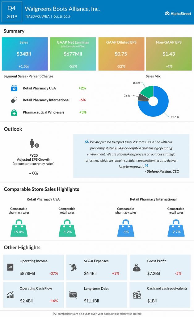 walgreens boots alliance Q4 2019 earnings