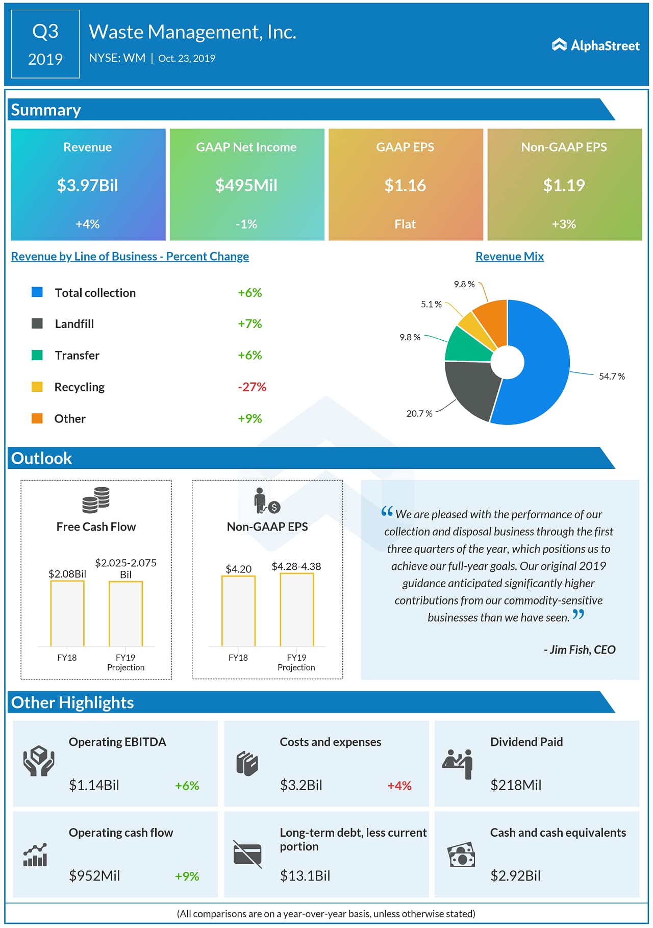 Waste Management (WM) Q3 2019 earnings snapshot