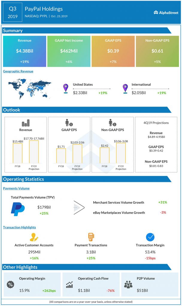 paypal Q3 2019 earnings infographic