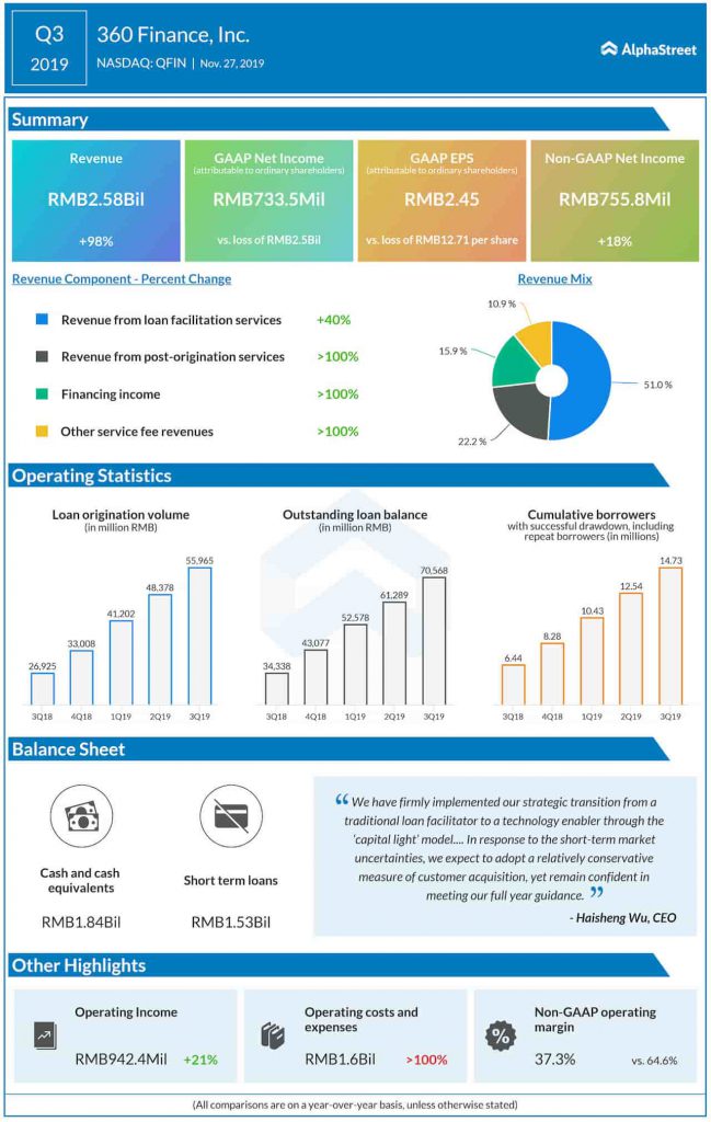 360 Finance Q3 2019 earnings infographic