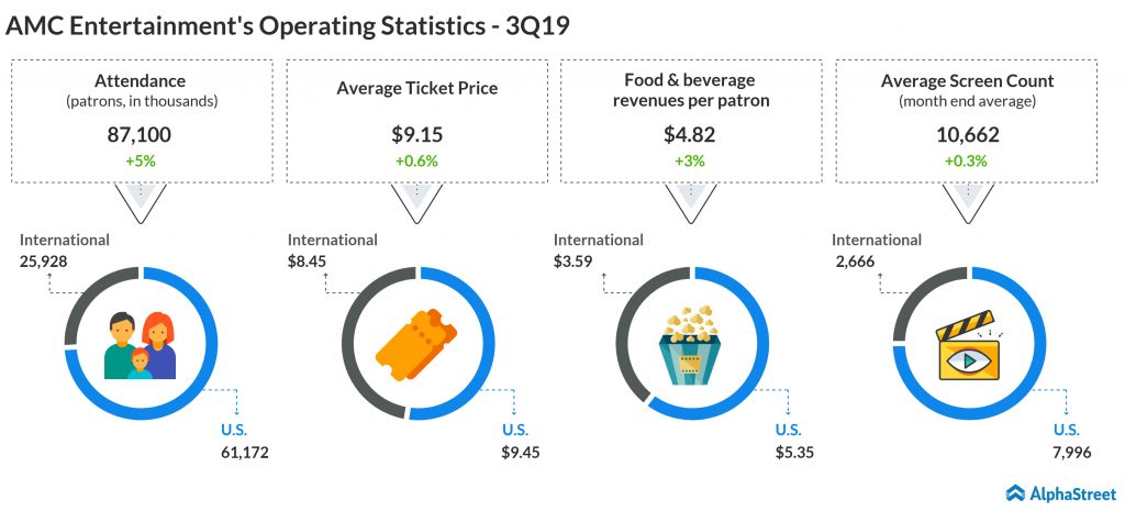 AMC Entertainment's Operating Statistics 