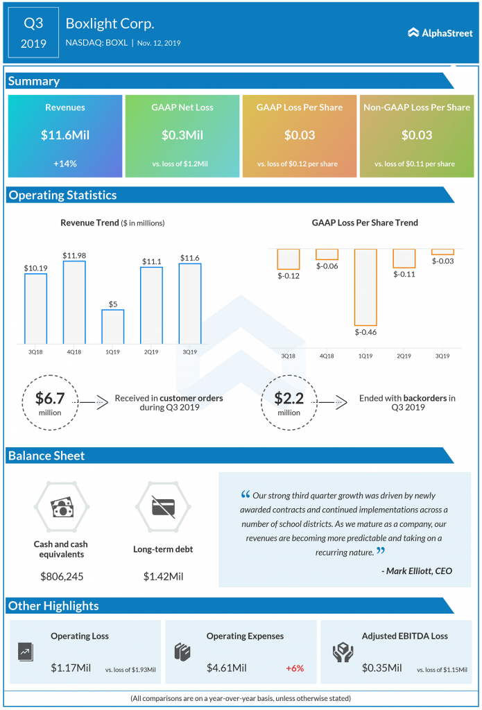 Boxlight Q3 2019 earnings infographic