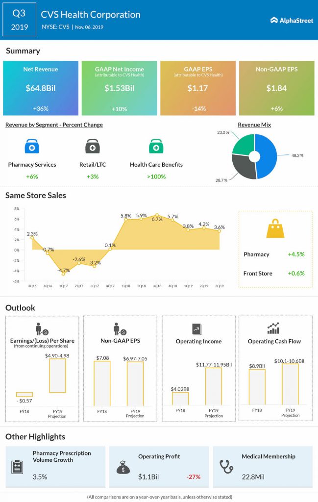  CVS Health Q3 2019 Earnings Infographic