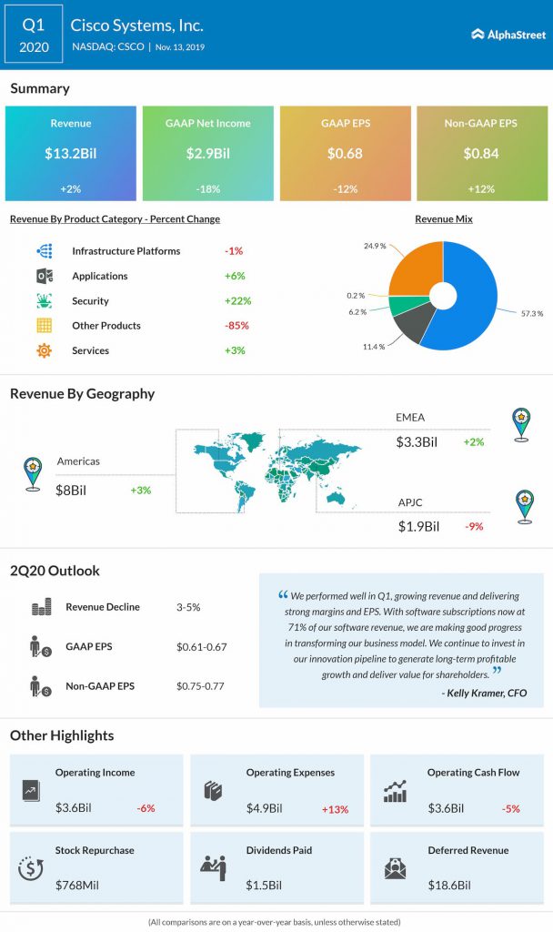 Cisco Systems (NASDAQ: CSCO) Q1 profit beats estimates but guides Q2 below view