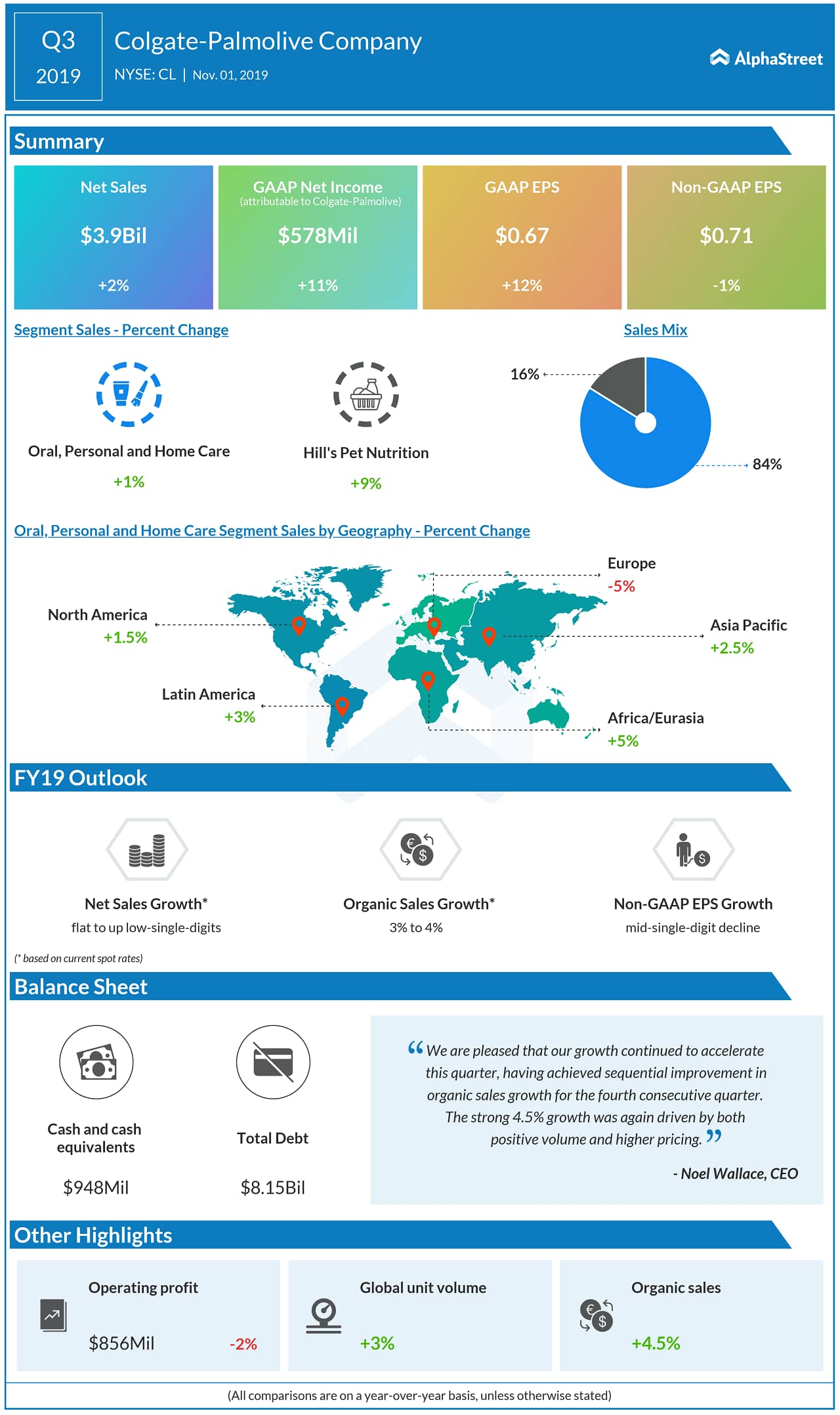 Colgate-Palmolive Q3 2019 Earnings Infographic