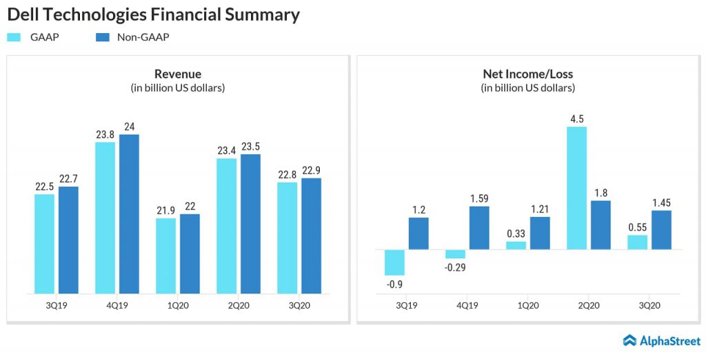 Dell Technologies (DELL) tops Q3 2020 earnings target; misses on revenue