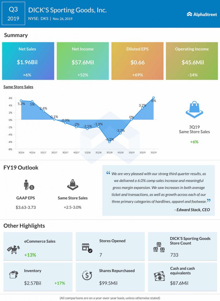 Dick’s Sporting (DKS) surges on better-than-expected Q3 results, guidance