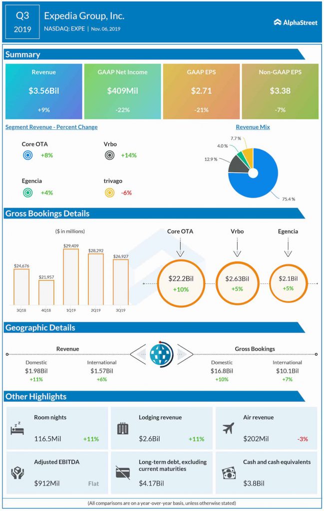 Expedia revenues decline 58 in Q3 Infographic AlphaStreet
