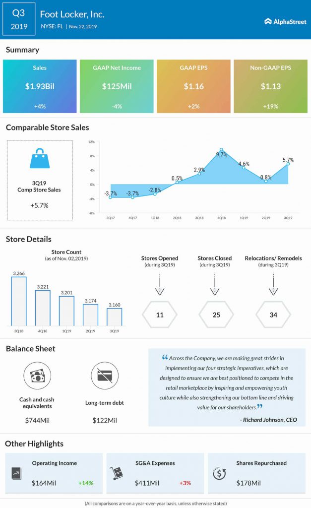 Foot Locker (FL) stock jumps as Q3 earnings rise on strong comp sales